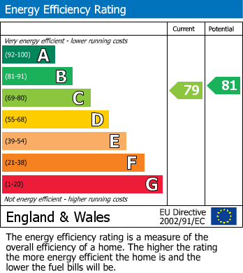 EPC Graph for Higher Hillgate, Stockport