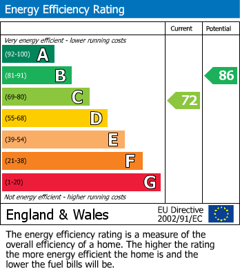 EPC Graph for Milford Grove, Stockport