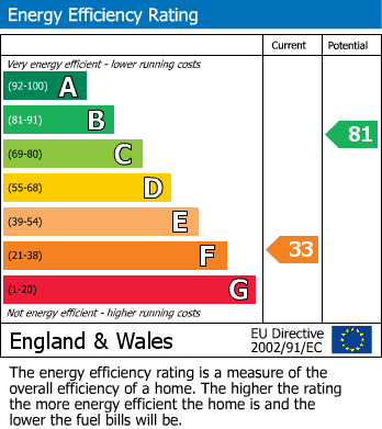 EPC Graph for Keith Drive, Stockport