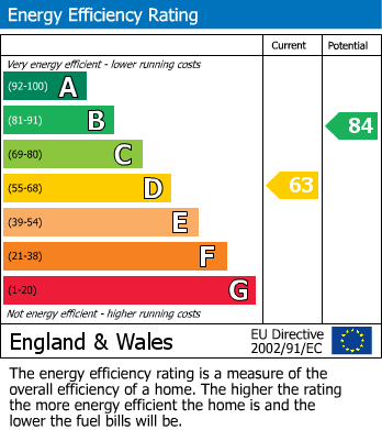 EPC Graph for Avondale Road, Stockport