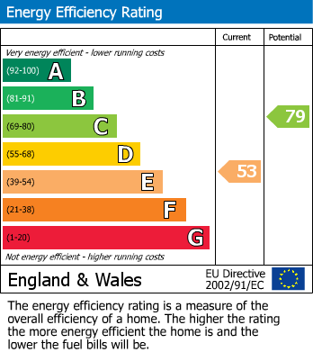 EPC Graph for Branksome Drive, Heald Green, Cheadle