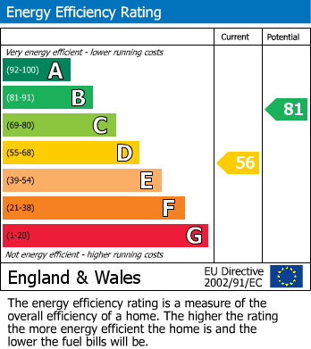 EPC Graph for Bristol Avenue, Manchester