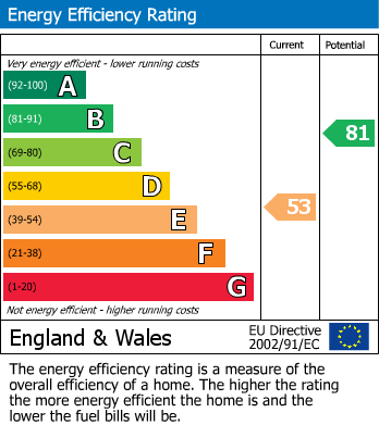 EPC Graph for Bracadale Drive, Stockport