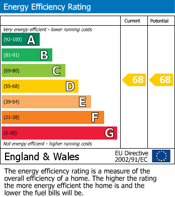 EPC Graph for First Avenue, Poynton, Stockport