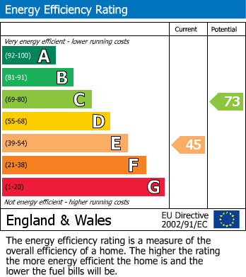 EPC Graph for Shaw Heath, Stockport