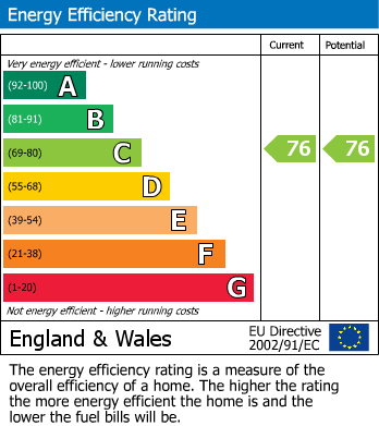 EPC Graph for Rosefield Close, Stockport