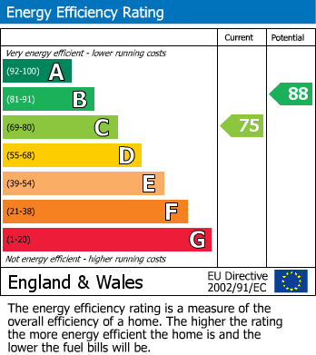 EPC Graph for Wembley Close, Stockport