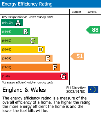 EPC Graph for Buxton Road, Great Moor, Stockport