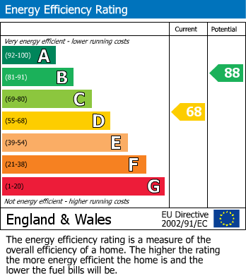 EPC Graph for Napier Street, Hazel Grove