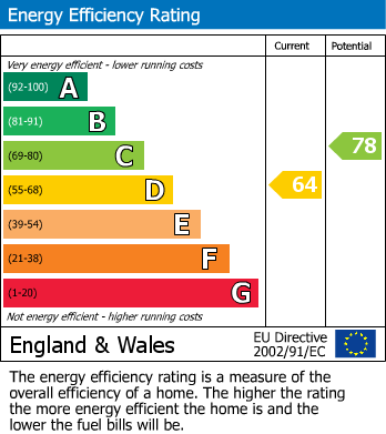 EPC Graph for Broom Lane, Levenshulme, Manchester