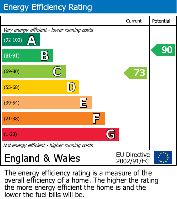 EPC Graph for Alpine Road, Stockport