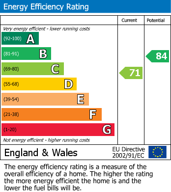 EPC Graph for Nangreave Road, Stockport