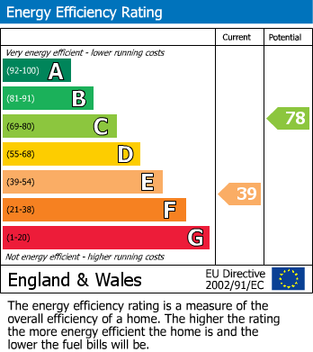 EPC Graph for Shaw Heath, Stockport, Greater Manchester