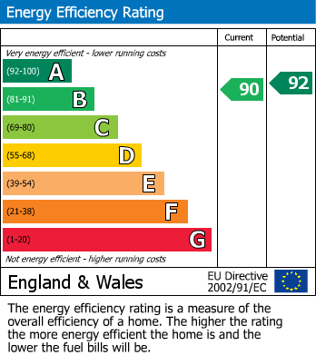 EPC Graph for Lumb Lane, Bramhall, Stockport