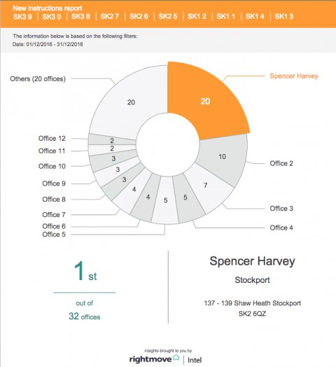 Spencer Harvey Were Festive Favourites In Stockport