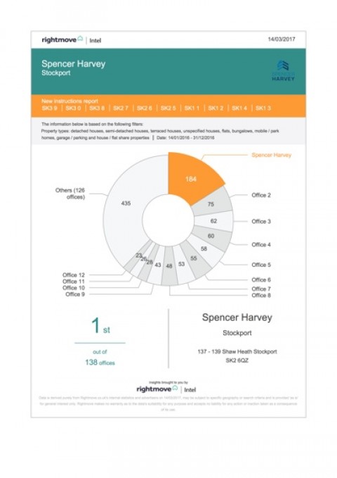 Spencer Harvey Is Still Top Choice In Stockport