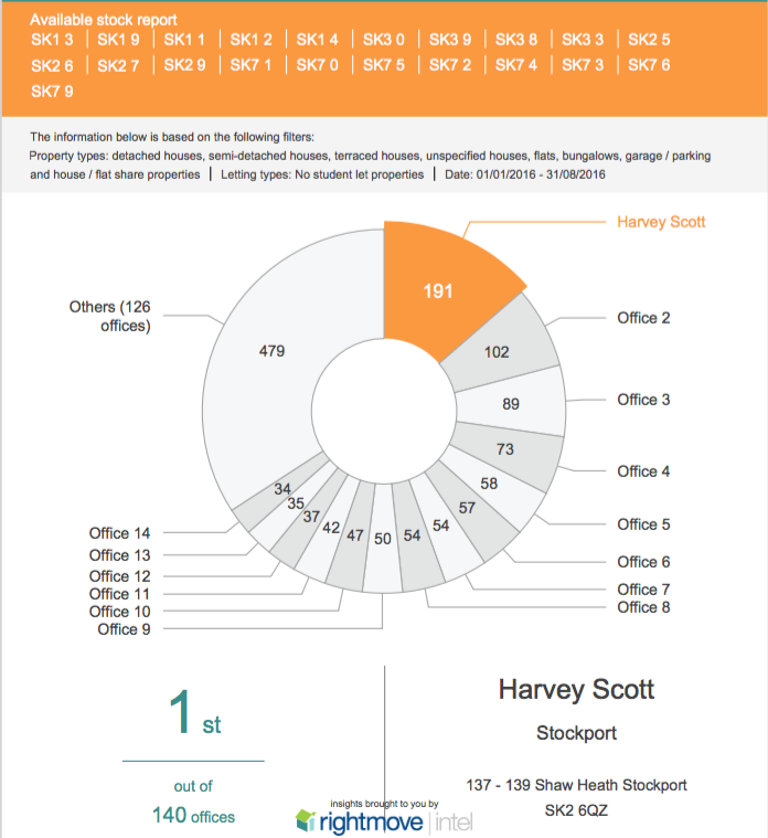 Harvey Scott Available Stock